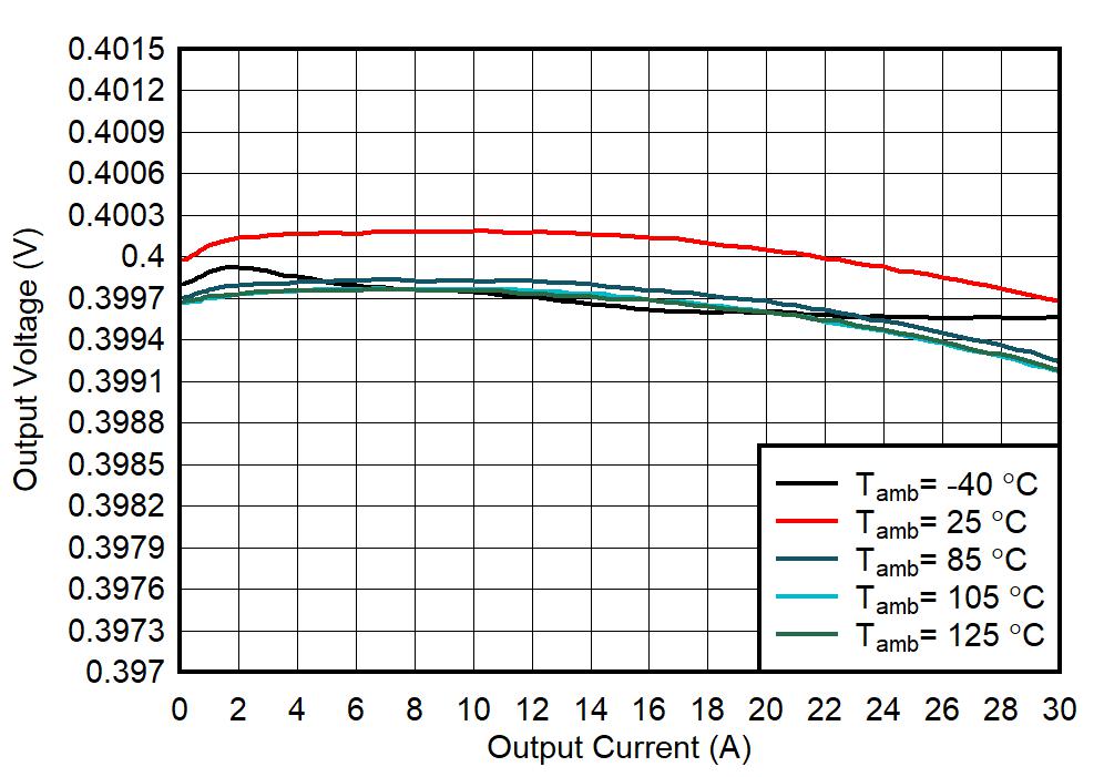 TPS6287B10 TPS6287B15 TPS6287B20 TPS6287B25 TPS6287B30 輸出電壓與輸出電流間的關(guān)系 TPS6287B10 TPS6287B15 TPS6287B20 TPS6287B25 TPS6287B30 輸出電壓與輸出電流間的關(guān)系