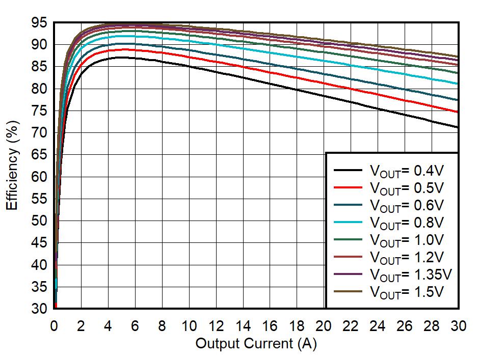 TPS6287B10 TPS6287B15 TPS6287B20 TPS6287B25 TPS6287B30 效率與輸出電流之間的關(guān)系 TPS6287B10 TPS6287B15 TPS6287B20 TPS6287B25 TPS6287B30 效率與輸出電流之間的關(guān)系