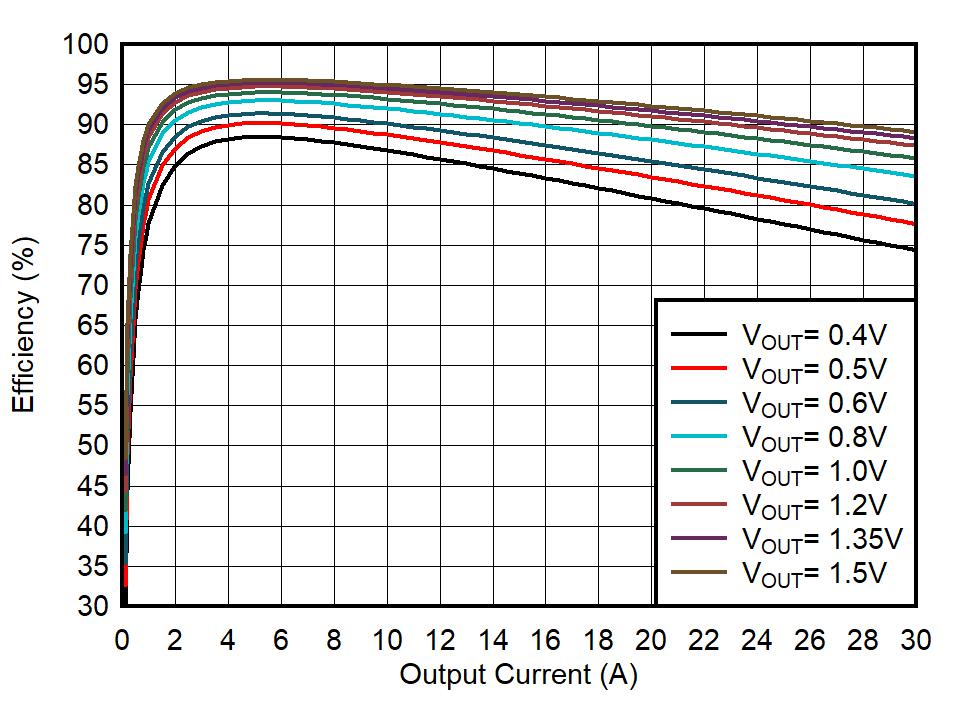 TPS6287B10 TPS6287B15 TPS6287B20 TPS6287B25 TPS6287B30 效率與輸出電流之間的關(guān)系 TPS6287B10 TPS6287B15 TPS6287B20 TPS6287B25 TPS6287B30 效率與輸出電流之間的關(guān)系