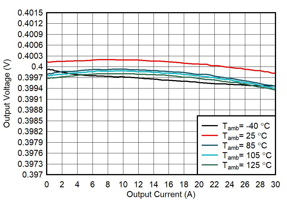 TPS6287B10 TPS6287B15 TPS6287B20 TPS6287B25 TPS6287B30 輸出電壓與輸出電流間的關(guān)系 TPS6287B10 TPS6287B15 TPS6287B20 TPS6287B25 TPS6287B30 輸出電壓與輸出電流間的關(guān)系