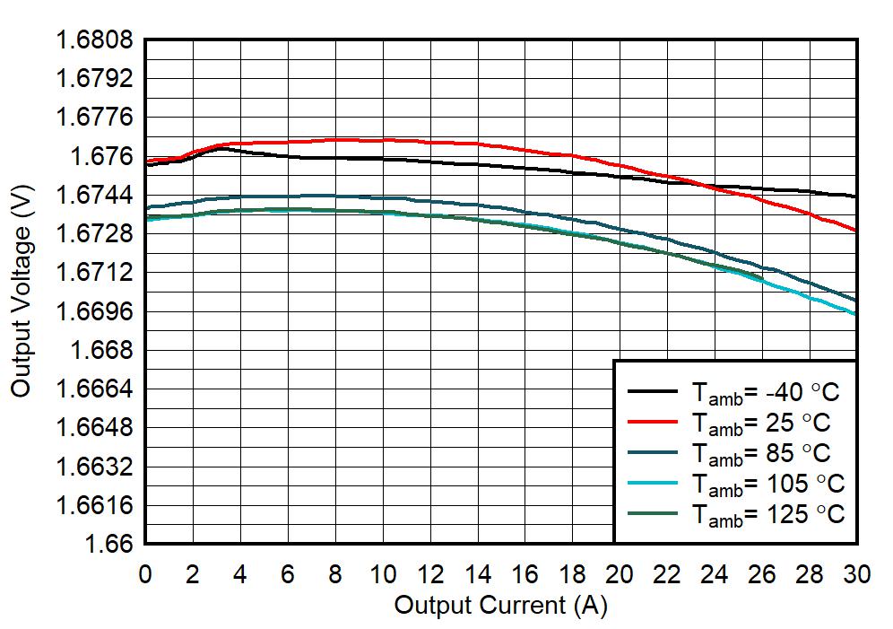 TPS6287B10 TPS6287B15 TPS6287B20 TPS6287B25 TPS6287B30 輸出電壓與輸出電流間的關(guān)系 TPS6287B10 TPS6287B15 TPS6287B20 TPS6287B25 TPS6287B30 輸出電壓與輸出電流間的關(guān)系