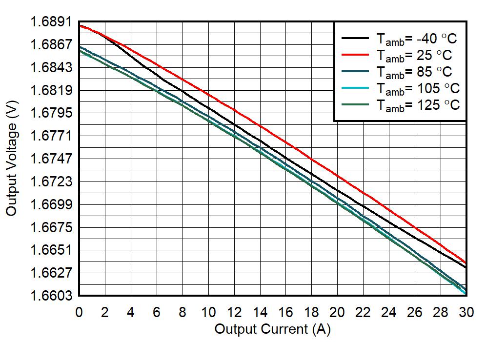 TPS6287B10 TPS6287B15 TPS6287B20 TPS6287B25 TPS6287B30 輸出電壓與輸出電流間的關(guān)系 TPS6287B10 TPS6287B15 TPS6287B20 TPS6287B25 TPS6287B30 輸出電壓與輸出電流間的關(guān)系