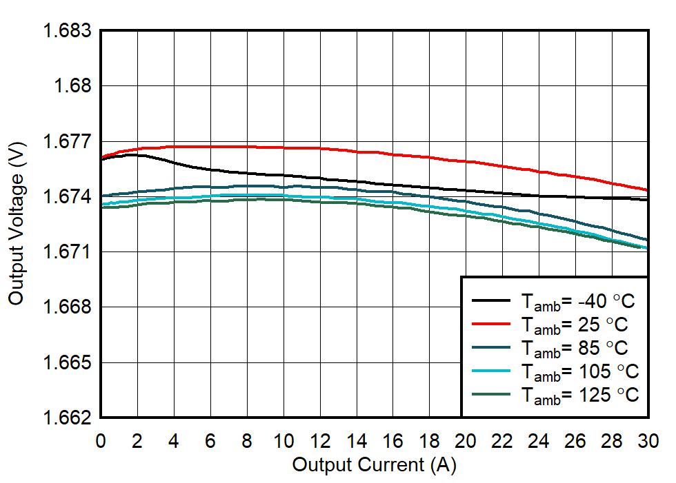 TPS6287B10 TPS6287B15 TPS6287B20 TPS6287B25 TPS6287B30 輸出電壓與輸出電流間的關(guān)系 TPS6287B10 TPS6287B15 TPS6287B20 TPS6287B25 TPS6287B30 輸出電壓與輸出電流間的關(guān)系