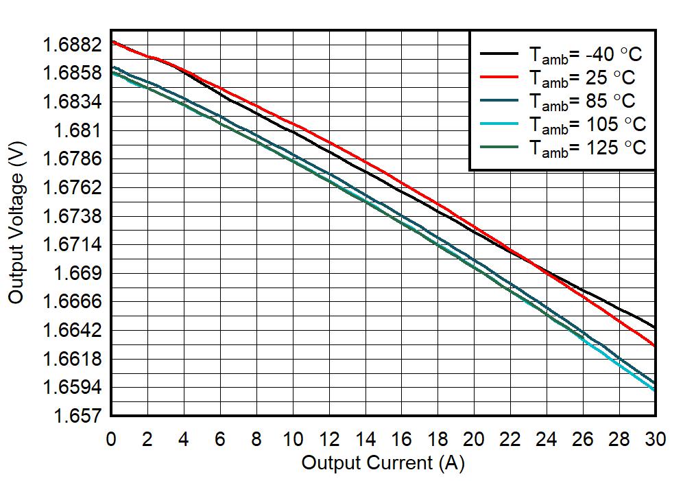 TPS6287B10 TPS6287B15 TPS6287B20 TPS6287B25 TPS6287B30 輸出電壓與輸出電流間的關系 TPS6287B10 TPS6287B15 TPS6287B20 TPS6287B25 TPS6287B30 輸出電壓與輸出電流間的關系