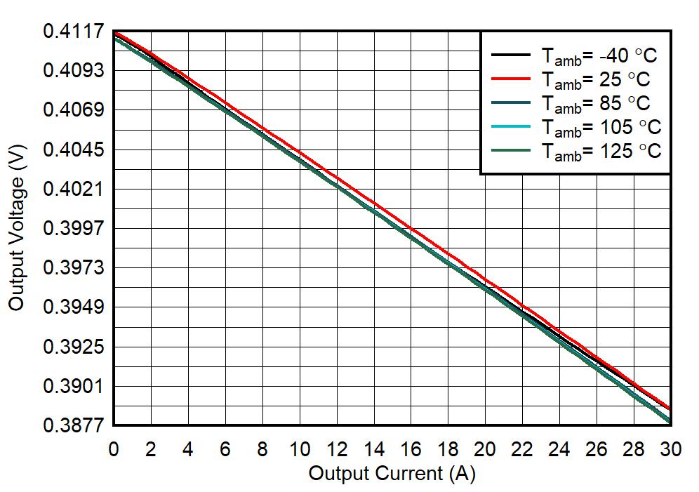 TPS6287B10 TPS6287B15 TPS6287B20 TPS6287B25 TPS6287B30 輸出電壓與輸出電流間的關系 TPS6287B10 TPS6287B15 TPS6287B20 TPS6287B25 TPS6287B30 輸出電壓與輸出電流間的關系