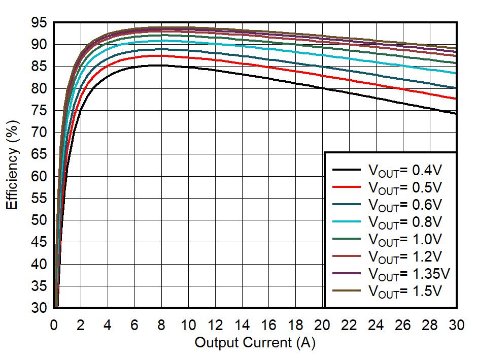TPS6287B10 TPS6287B15 TPS6287B20 TPS6287B25 TPS6287B30 效率與輸出電流之間的關系 TPS6287B10 TPS6287B15 TPS6287B20 TPS6287B25 TPS6287B30 效率與輸出電流之間的關系