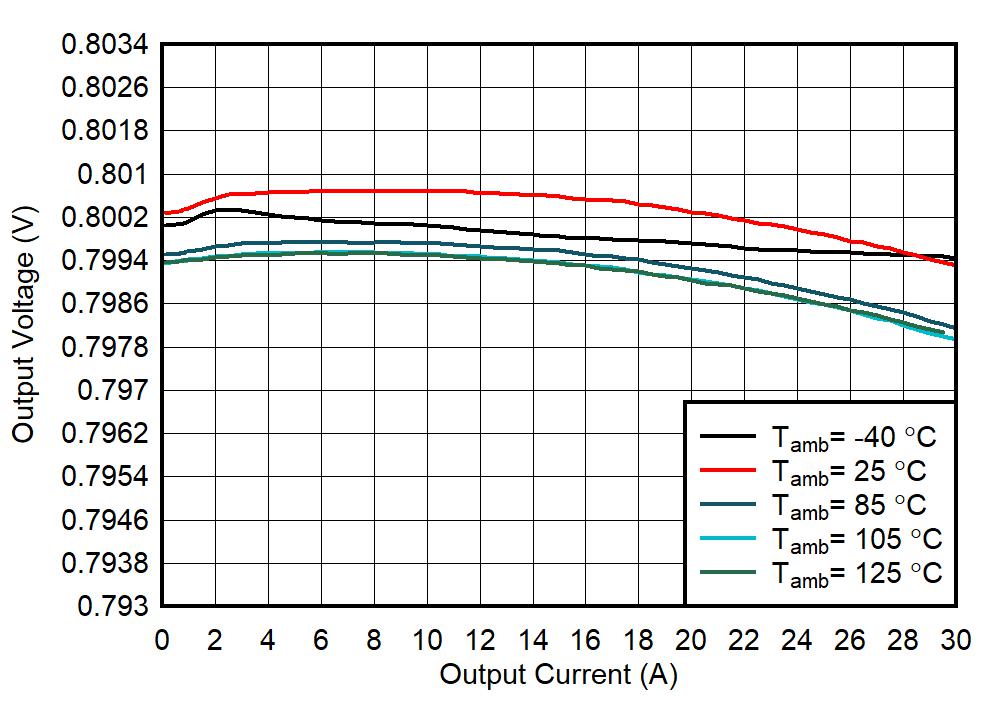TPS6287B10 TPS6287B15 TPS6287B20 TPS6287B25 TPS6287B30 輸出電壓與輸出電流間的關系 TPS6287B10 TPS6287B15 TPS6287B20 TPS6287B25 TPS6287B30 輸出電壓與輸出電流間的關系