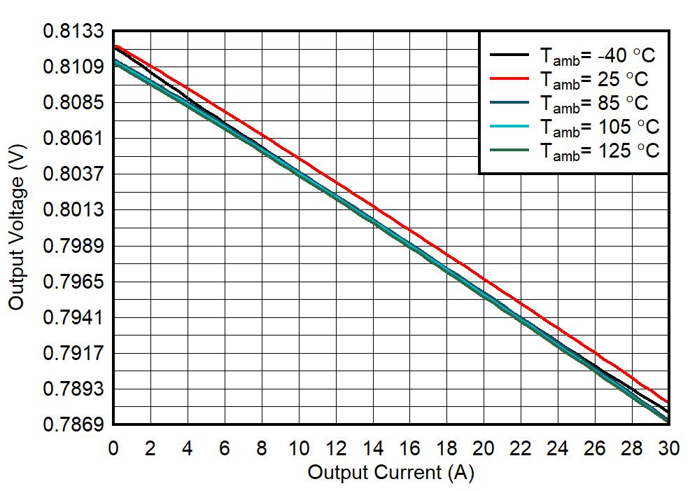 TPS6287B10 TPS6287B15 TPS6287B20 TPS6287B25 TPS6287B30 輸出電壓與輸出電流間的關系 TPS6287B10 TPS6287B15 TPS6287B20 TPS6287B25 TPS6287B30 輸出電壓與輸出電流間的關系