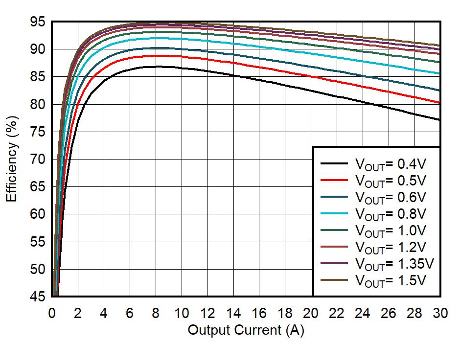 TPS6287B10 TPS6287B15 TPS6287B20 TPS6287B25 TPS6287B30 效率與輸出電流之間的關系 TPS6287B10 TPS6287B15 TPS6287B20 TPS6287B25 TPS6287B30 效率與輸出電流之間的關系