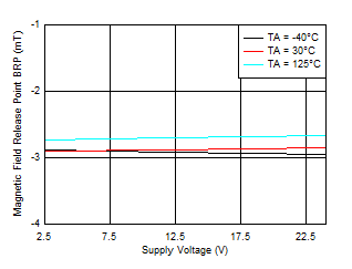 TMAG5110-Q1 TMAG5111-Q1 BRP_Z 閾值與 VCC 間的關系