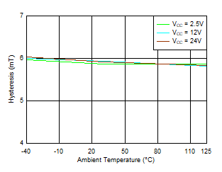 TMAG5110-Q1 TMAG5111-Q1 Hysteresis_Z 與溫度間的關系