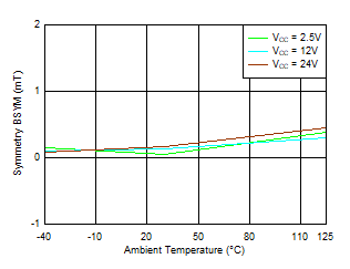 TMAG5110-Q1 TMAG5111-Q1 BSYM(Z) 與溫度間的關系