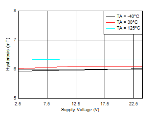 TMAG5110-Q1 TMAG5111-Q1 Hysteresis_X 與 VCC 間的關系