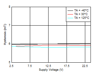 TMAG5110-Q1 TMAG5111-Q1 Hysteresis_Z 與 VCC 間的關系