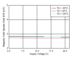 TMAG5110-Q1 TMAG5111-Q1 BOP_Y 閾值與 VCC 間的關系
