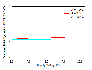 TMAG5110-Q1 TMAG5111-Q1 BSYM_OP(ZY) 與 VCC 間的關系