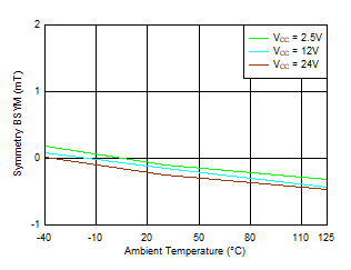 TMAG5110-Q1 TMAG5111-Q1 BSYM(X) 與溫度間的關系