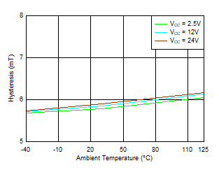 TMAG5110-Q1 TMAG5111-Q1 Hysteresis_X 與溫度間的關系