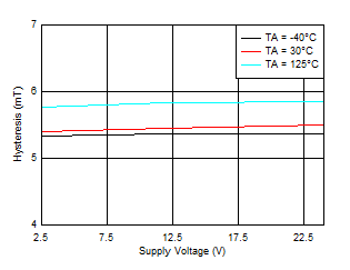 TMAG5110-Q1 TMAG5111-Q1 Hysteresis_Y 與 VCC 間的關系