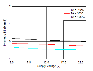 TMAG5110-Q1 TMAG5111-Q1 BSYM(X) 與 VCC 間的關系