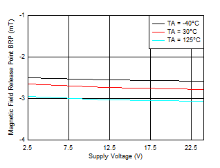 TMAG5110-Q1 TMAG5111-Q1 BRP_Y 閾值與 VCC 間的關系