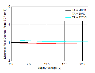 TMAG5110-Q1 TMAG5111-Q1 BOP_X 閾值與 VCC 間的關系