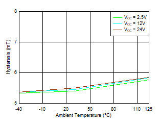 TMAG5110-Q1 TMAG5111-Q1 Hysteresis_Y 與溫度間的關系