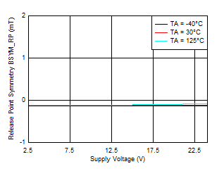 TMAG5110-Q1 TMAG5111-Q1 BSYM_RP(XY) 與 VCC 間的關系