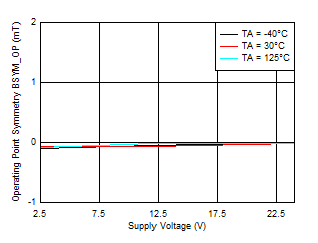 TMAG5110-Q1 TMAG5111-Q1 BSYM_OP(XY) 與 VCC 間的關系