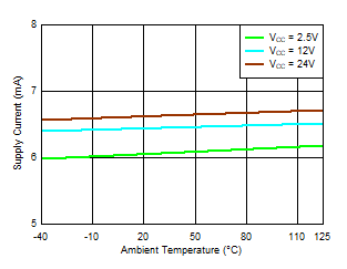 TMAG5110-Q1 TMAG5111-Q1 電源電流與溫度間的關系
