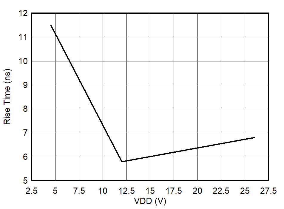 UCC27624 輸出上升時間與 VDD 間的關系