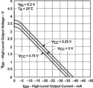 SN65176B SN75176B 接收器高電平輸出電壓與高電平輸出電流間的關系