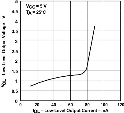 SN65176B SN75176B 驅動器低電平輸出電壓與低電平輸出電流間的關系