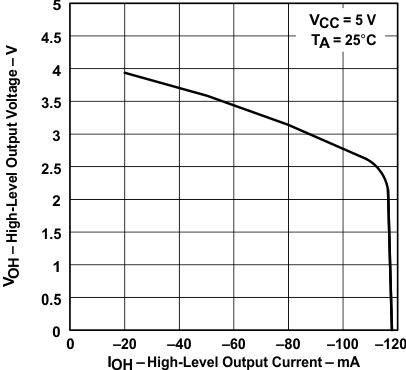 SN65176B SN75176B 驅動器高電平輸出電壓與高電平輸出電流間的關系