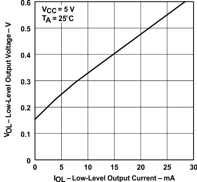 SN65176B SN75176B 接收器低電平輸出電壓與低電平輸出電流間的關系 SN65176B SN75176B 接收器低電平輸出電壓與低電平輸出電流間的關系