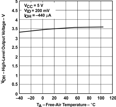 SN65176B SN75176B 接收器高電平輸出電壓與自然通風溫度間的關系 SN65176B SN75176B 接收器高電平輸出電壓與自然通風溫度間的關系