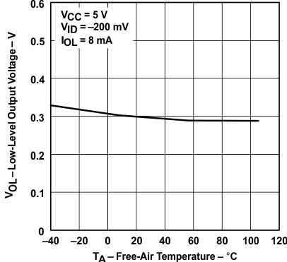 SN65176B SN75176B 接收器低電平輸出電壓與自然通風溫度間的關系