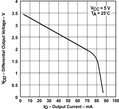 SN65176B SN75176B 驅動器差分輸出電壓與輸出電流間的關系