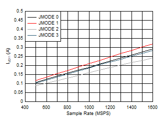 ADC12QJ1600 ADC12DJ1600 ADC12SJ1600 Single Channel, IVD11 vs FS and JMODE 0 - 3 ADC12QJ1600 ADC12DJ1600 ADC12SJ1600 Single Channel, IVD11 vs FS and JMODE 0 - 3