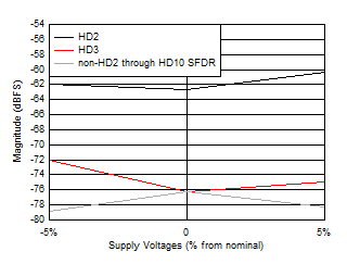 ADC12QJ1600 ADC12DJ1600 ADC12SJ1600 HD2,
HD3 and Worst non-HD Spur vs Supply Voltage ADC12QJ1600 ADC12DJ1600 ADC12SJ1600 HD2,
HD3 and Worst non-HD Spur vs Supply Voltage