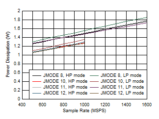 ADC12QJ1600 ADC12DJ1600 ADC12SJ1600 Dual
Channel, Power Dissipation vs FS and JMODE 8 - 12 ADC12QJ1600 ADC12DJ1600 ADC12SJ1600 Dual
Channel, Power Dissipation vs FS and JMODE 8 - 12