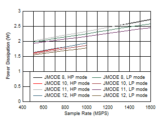 ADC12QJ1600 ADC12DJ1600 ADC12SJ1600 Quad
Channel, Power Dissipation vs FS and JMODE 8 - 12 ADC12QJ1600 ADC12DJ1600 ADC12SJ1600 Quad
Channel, Power Dissipation vs FS and JMODE 8 - 12