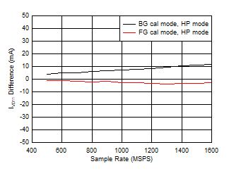 ADC12QJ1600 ADC12DJ1600 ADC12SJ1600 Dual
Channel, IVD11 Change with Calibration Mode ADC12QJ1600 ADC12DJ1600 ADC12SJ1600 Dual
Channel, IVD11 Change with Calibration Mode