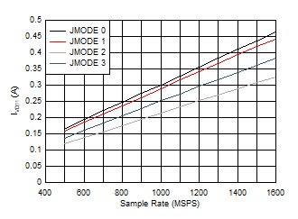 ADC12QJ1600 ADC12DJ1600 ADC12SJ1600 Dual
Channel, Power Dissipation vs FS and JMODE 0 - 3 ADC12QJ1600 ADC12DJ1600 ADC12SJ1600 Dual
Channel, Power Dissipation vs FS and JMODE 0 - 3