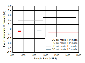 ADC12QJ1600 ADC12DJ1600 ADC12SJ1600 Dual
Channel, Power Dissipation Change with Calibration Mode ADC12QJ1600 ADC12DJ1600 ADC12SJ1600 Dual
Channel, Power Dissipation Change with Calibration Mode