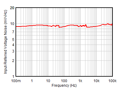 TLV387 TLV2387 TLV4387 輸入電壓噪聲頻譜密度與頻率間的關(guān)系 GUID-20201027-CA0I-JVK5-LV1D-PTJDPGQMLHCD-low.gif
