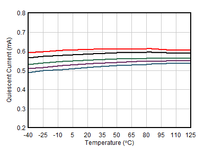 TLV387 TLV2387 TLV4387 靜態(tài)電流與溫度間的關(guān)系 GUID-20201027-CA0I-LJTP-NF5B-MVKVW20TWL8W-low.gif