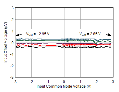 TLV387 TLV2387 TLV4387 失調(diào)電壓與共模電壓間的關(guān)系 GUID-20201027-CA0I-SBGJ-6F4L-PCPL3MGSTXDL-low.gif
