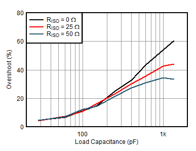 TLV387 TLV2387 TLV4387 小信號(hào)過(guò)沖與容性負(fù)載間的關(guān)系 GUID-20201203-CA0I-1VJJ-SWK9-Q1SFZMRHJSD8-low.gif
