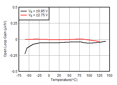 TLV387 TLV2387 TLV4387 開環(huán)增益與溫度間的關(guān)系 GUID-20201203-CA0I-3D0P-V1KZ-2WKB1KX5QNKF-low.gif